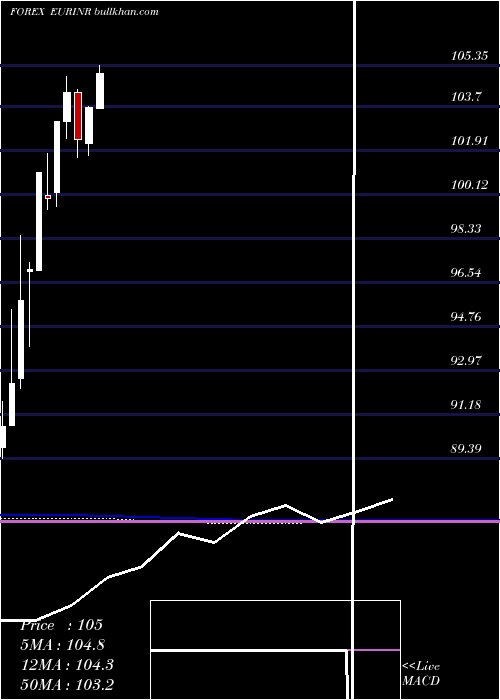  monthly chart EuroDollar