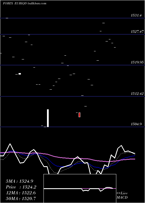  Daily chart EuroDollar
