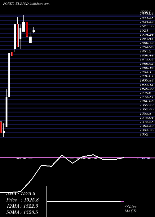  monthly chart EuroDollar