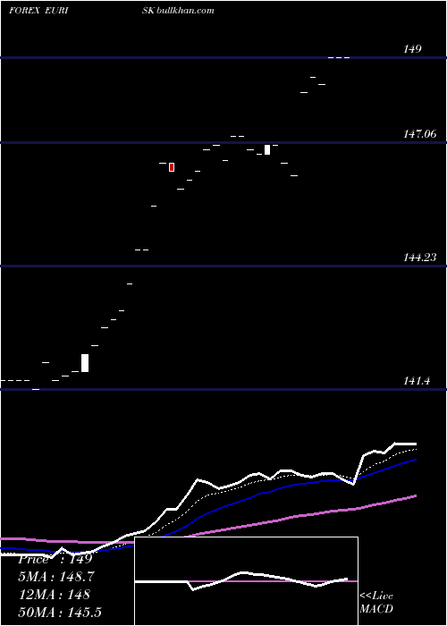  Daily chart EuroDollar