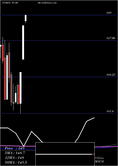  monthly chart EuroDollar