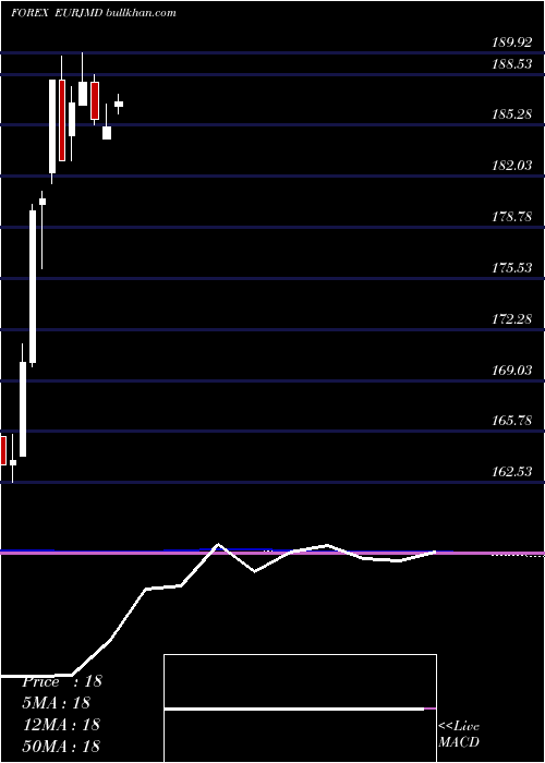  monthly chart EuroDollar