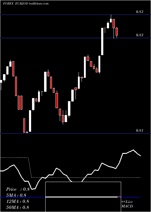  Daily chart EuroDollar