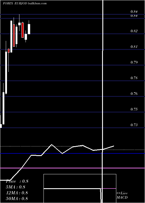  monthly chart EuroDollar