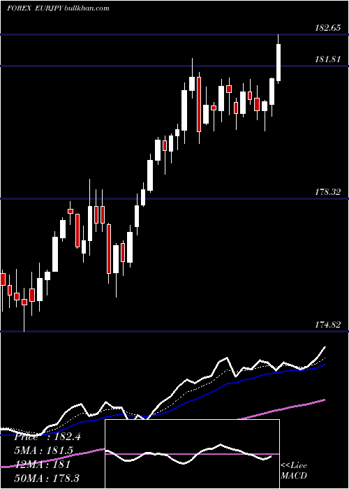 Daily chart EuroDollar