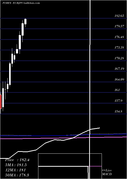  monthly chart EuroDollar