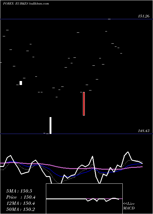  Daily chart EuroDollar