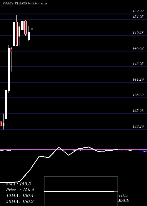  monthly chart EuroDollar
