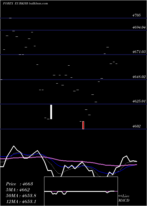  Daily chart EuroDollar