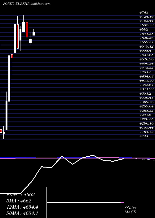  monthly chart EuroDollar