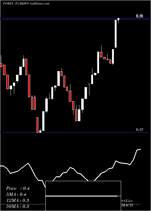  Daily chart EuroDollar