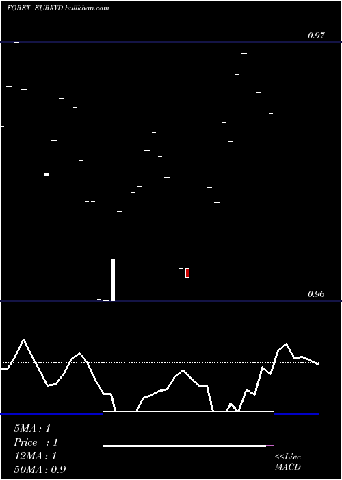  Daily chart EuroDollar