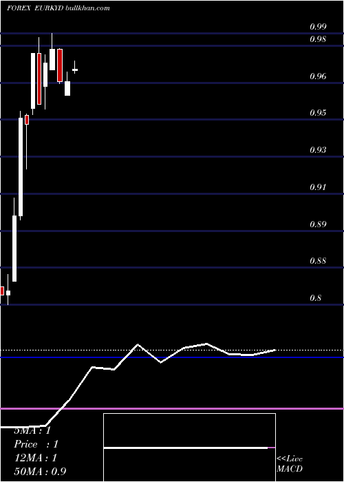  monthly chart EuroDollar