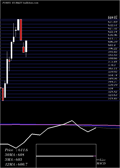  monthly chart EuroDollar