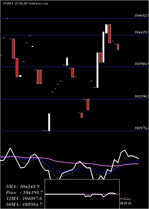  Daily chart EuroDollar
