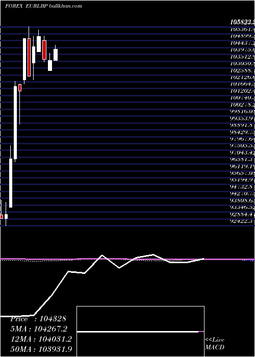  monthly chart EuroDollar