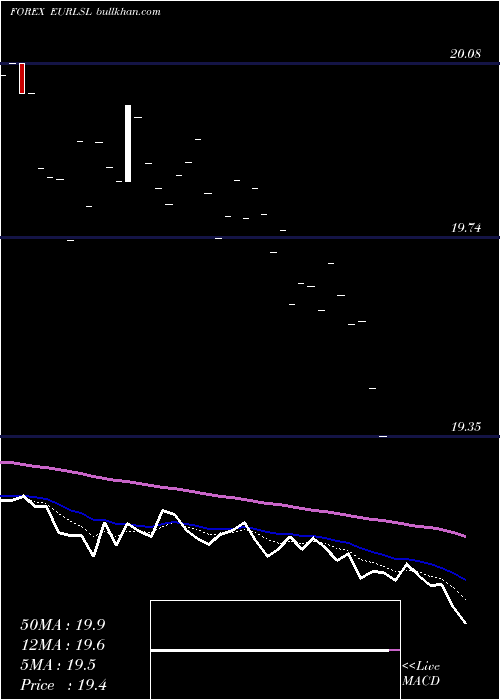  Daily chart EuroDollar