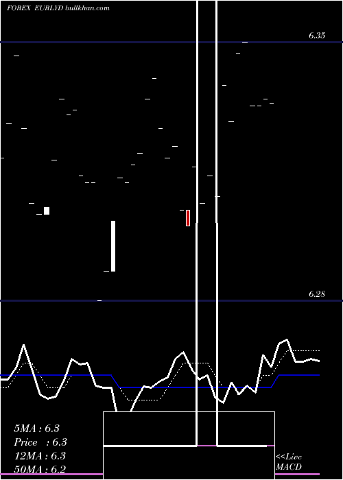  Daily chart EuroDollar