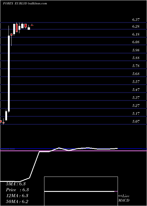  monthly chart EuroDollar