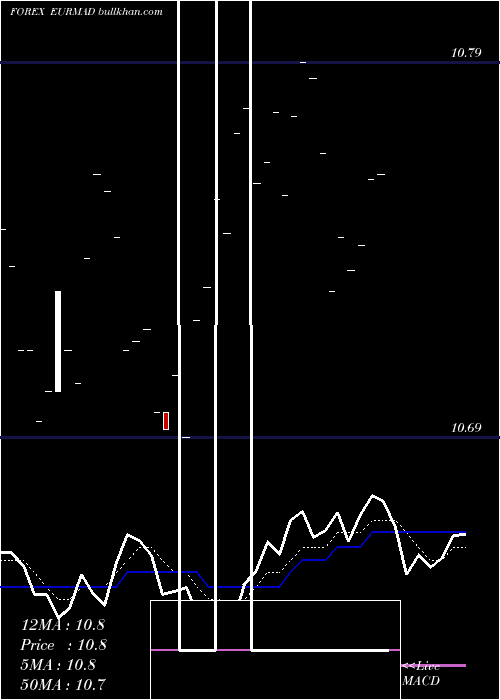  Daily chart EuroDollar
