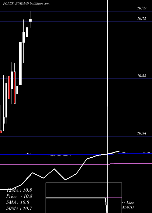  monthly chart EuroDollar