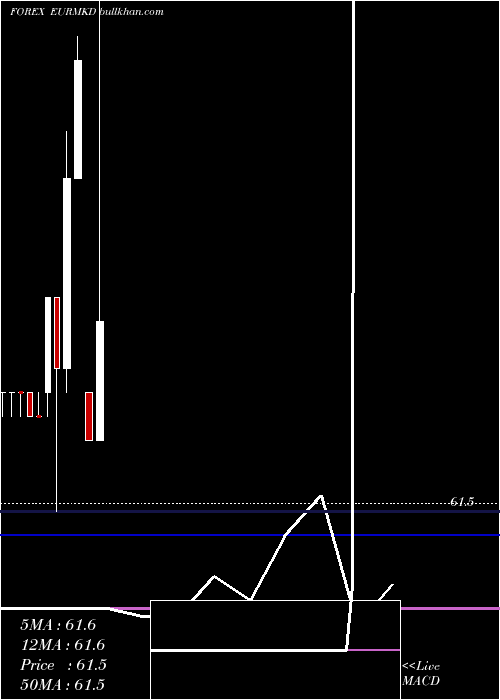  monthly chart EuroDollar