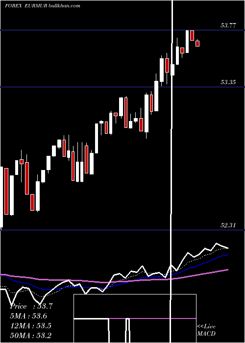 Daily chart EuroDollar