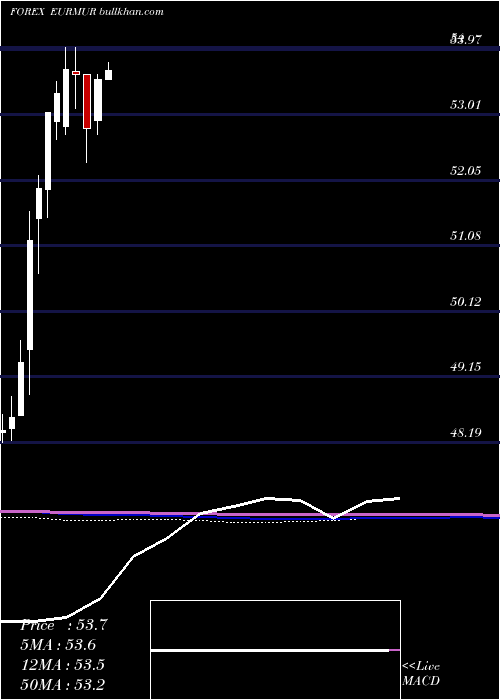  monthly chart EuroDollar