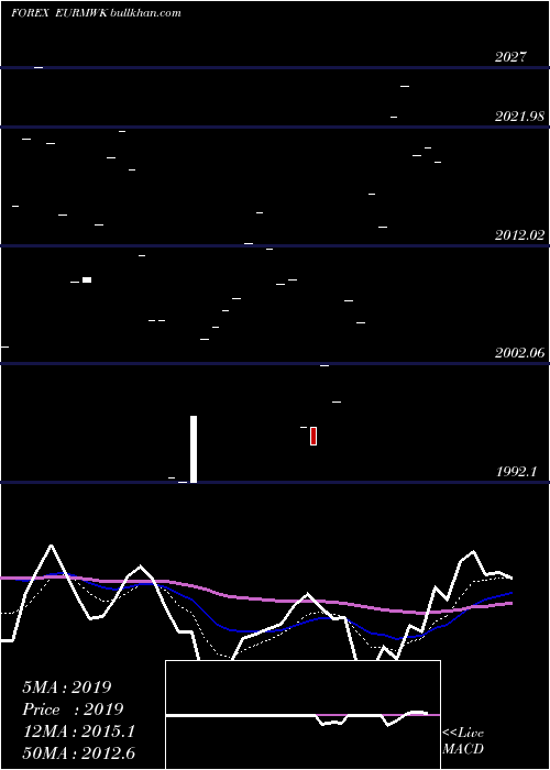  Daily chart EuroDollar