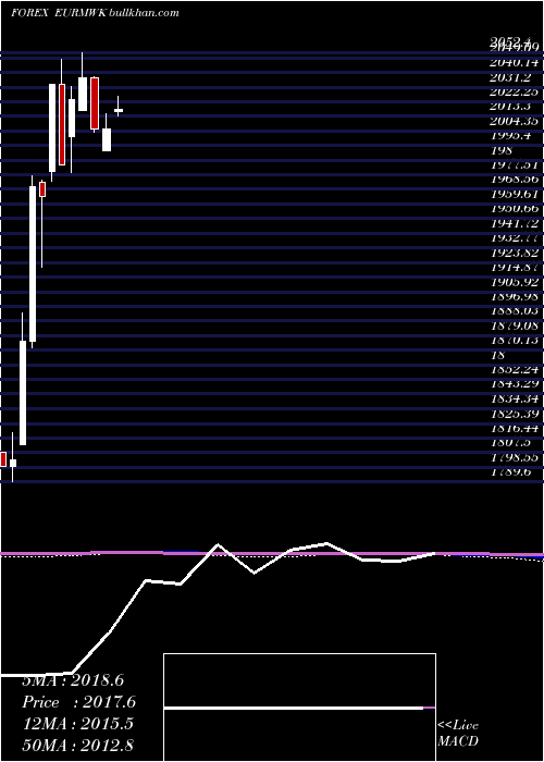  monthly chart EuroDollar