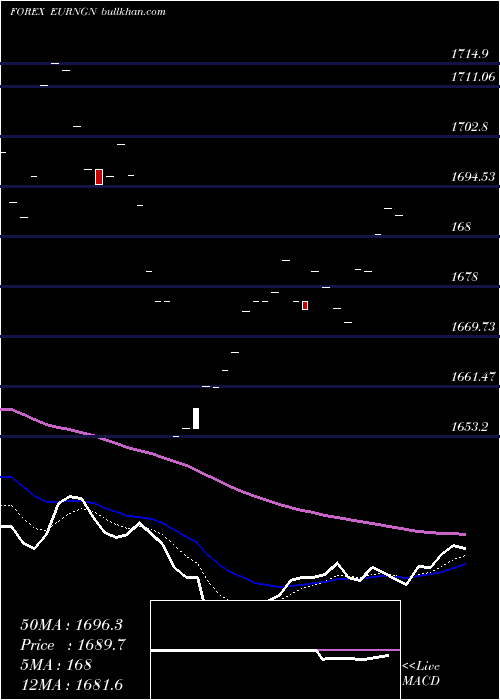  Daily chart EuroDollar