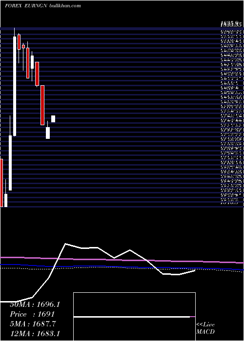  monthly chart EuroDollar