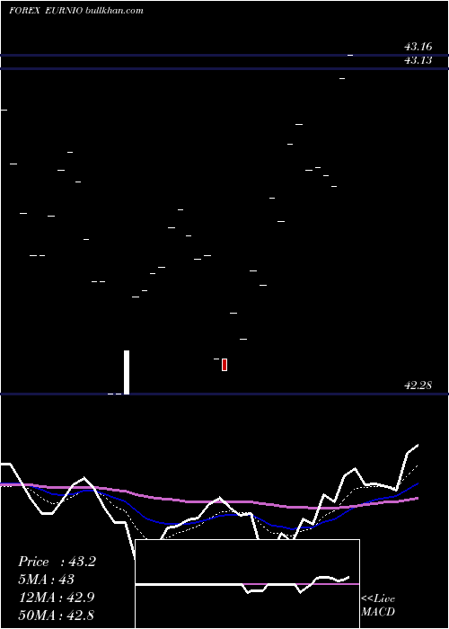  Daily chart EuroDollar