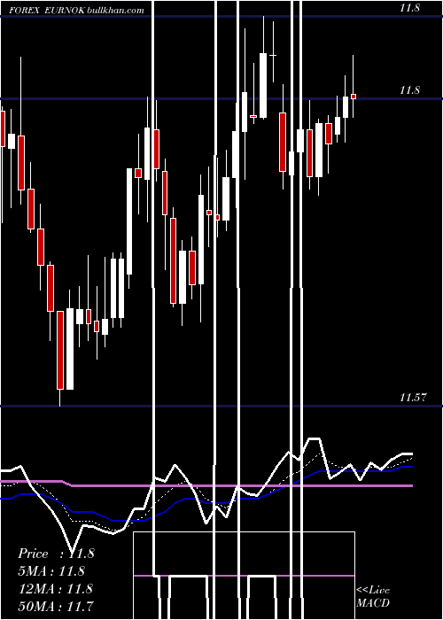  Daily chart EuroDollar