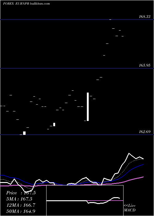  Daily chart EuroDollar