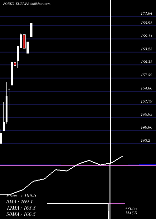  monthly chart EuroDollar