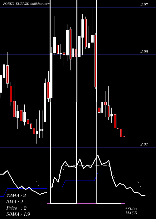  Daily chart EuroDollar