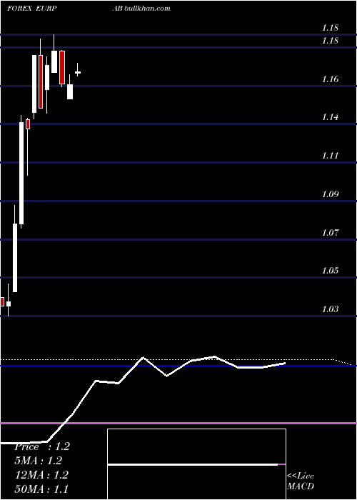  monthly chart EuroDollar