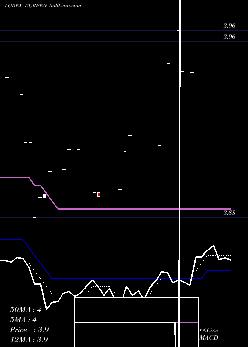  Daily chart EuroDollar