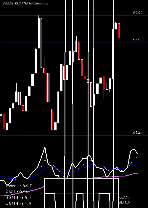  Daily chart EuroDollar