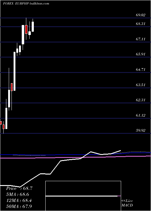  monthly chart EuroDollar