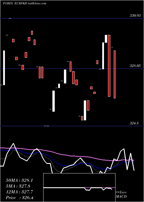 Daily chart EuroDollar