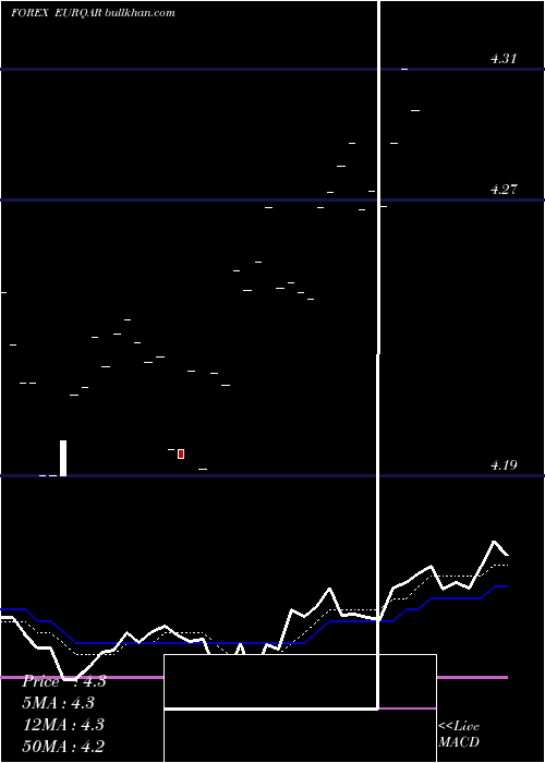  Daily chart EuroDollar