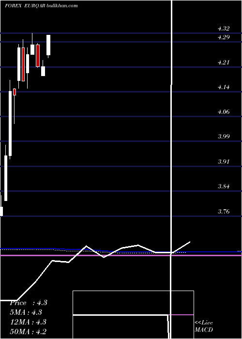  monthly chart EuroDollar