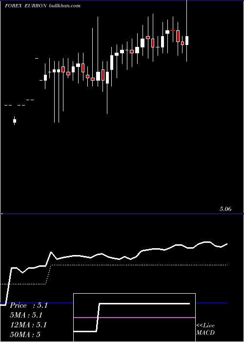  Daily chart EuroDollar