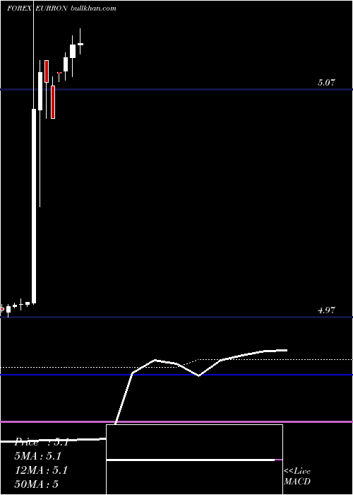  monthly chart EuroDollar