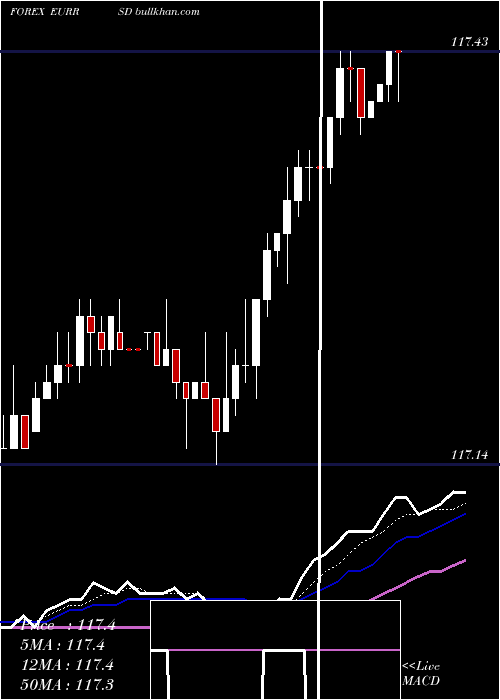  Daily chart EuroDollar