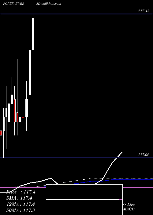  monthly chart EuroDollar