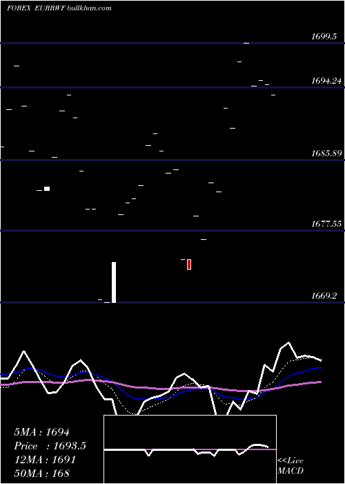  Daily chart EuroDollar