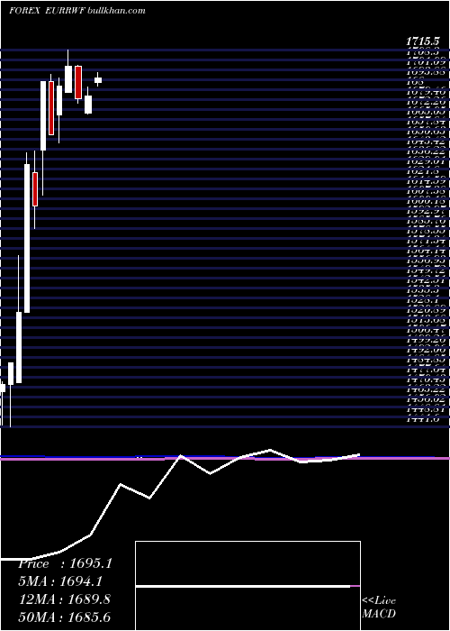  monthly chart EuroDollar
